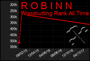 Total Graph of R O B I N N