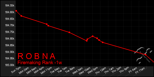 Last 7 Days Graph of R O B N A
