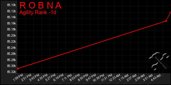 Last 24 Hours Graph of R O B N A