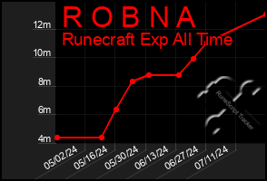 Total Graph of R O B N A