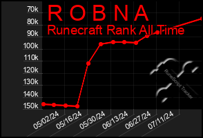 Total Graph of R O B N A