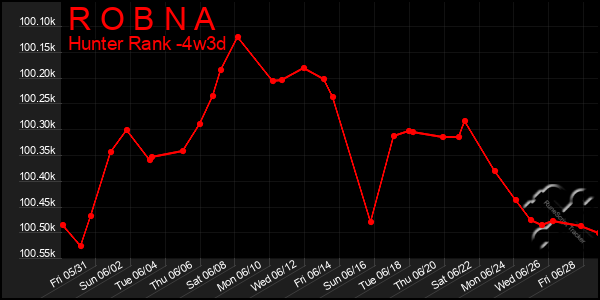 Last 31 Days Graph of R O B N A