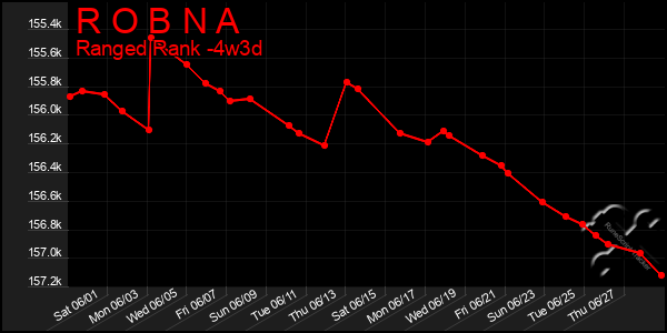 Last 31 Days Graph of R O B N A