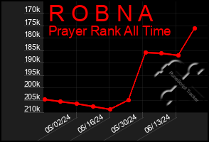 Total Graph of R O B N A