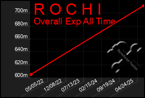 Total Graph of R O C H I