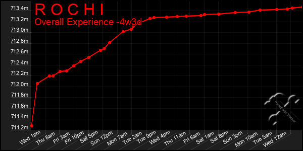 Last 31 Days Graph of R O C H I