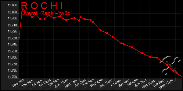 Last 31 Days Graph of R O C H I