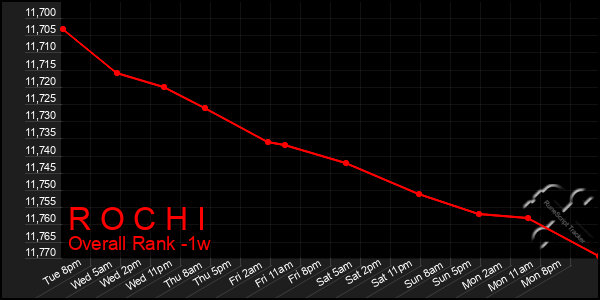 1 Week Graph of R O C H I