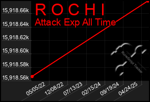 Total Graph of R O C H I