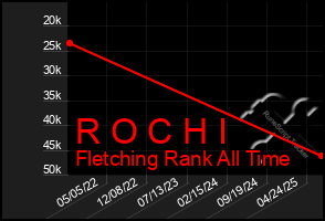 Total Graph of R O C H I