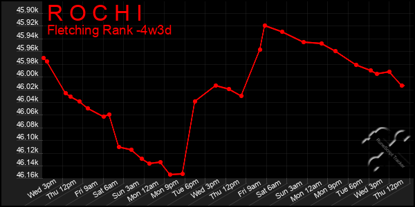 Last 31 Days Graph of R O C H I