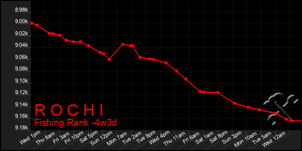 Last 31 Days Graph of R O C H I