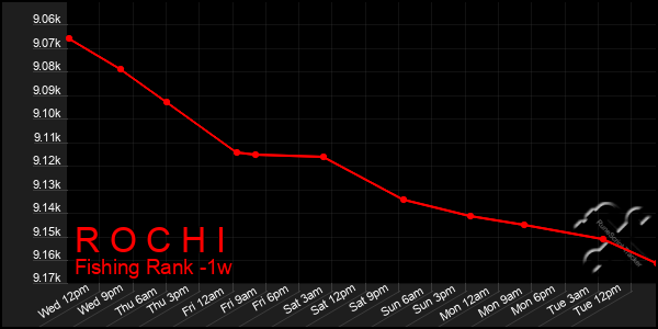 Last 7 Days Graph of R O C H I