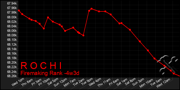 Last 31 Days Graph of R O C H I