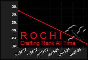 Total Graph of R O C H I