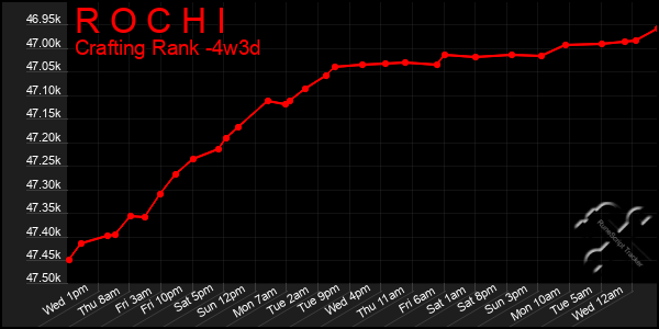 Last 31 Days Graph of R O C H I