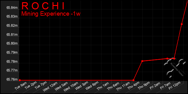 Last 7 Days Graph of R O C H I