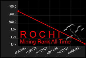 Total Graph of R O C H I