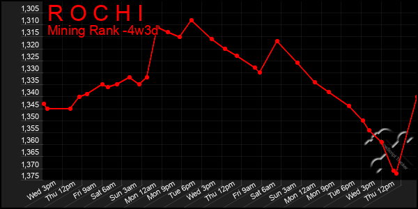 Last 31 Days Graph of R O C H I