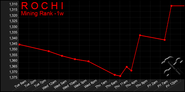 Last 7 Days Graph of R O C H I