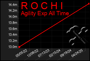 Total Graph of R O C H I