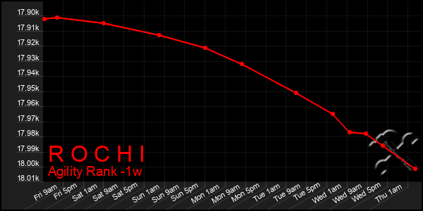 Last 7 Days Graph of R O C H I