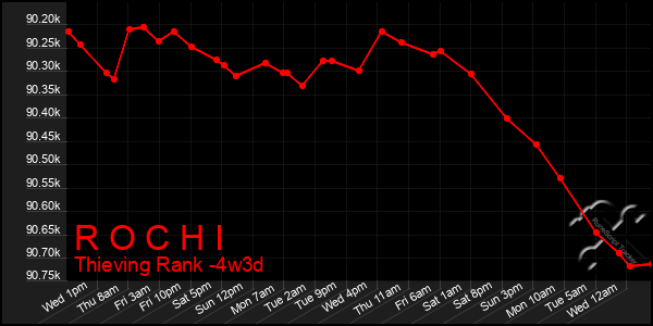Last 31 Days Graph of R O C H I