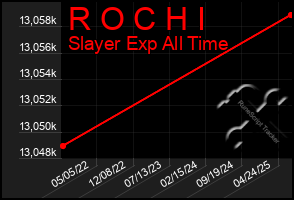 Total Graph of R O C H I