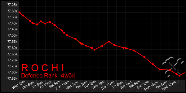 Last 31 Days Graph of R O C H I