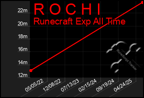 Total Graph of R O C H I