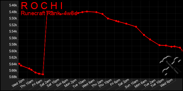 Last 31 Days Graph of R O C H I