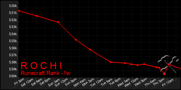 Last 7 Days Graph of R O C H I