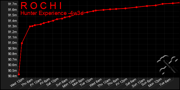 Last 31 Days Graph of R O C H I