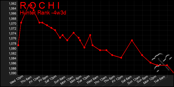 Last 31 Days Graph of R O C H I
