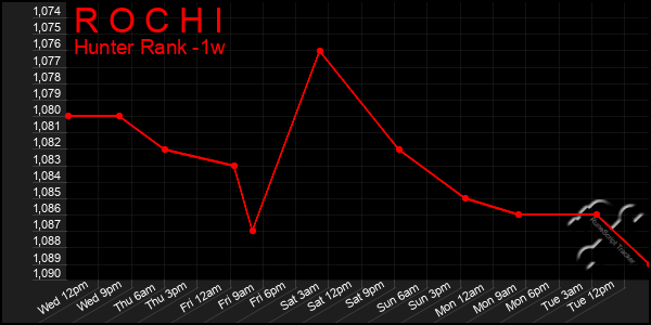 Last 7 Days Graph of R O C H I