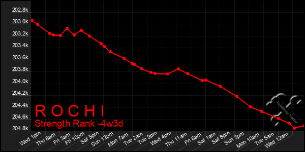 Last 31 Days Graph of R O C H I