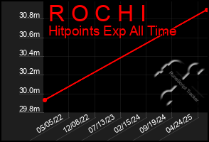 Total Graph of R O C H I
