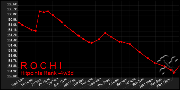 Last 31 Days Graph of R O C H I