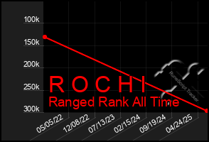 Total Graph of R O C H I