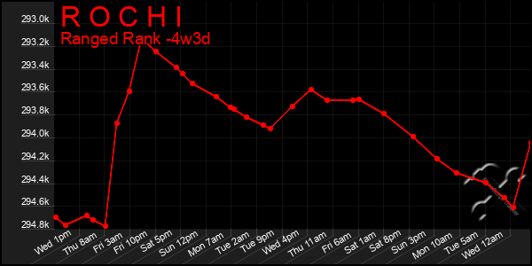 Last 31 Days Graph of R O C H I