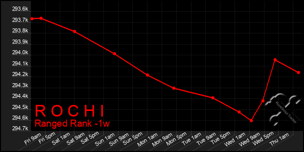 Last 7 Days Graph of R O C H I