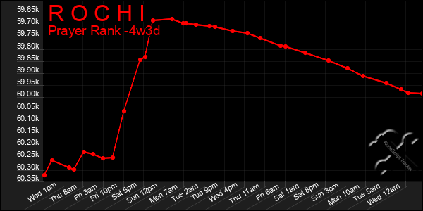 Last 31 Days Graph of R O C H I