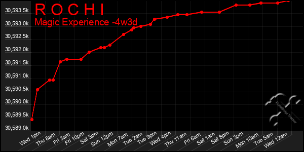 Last 31 Days Graph of R O C H I