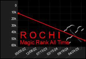 Total Graph of R O C H I