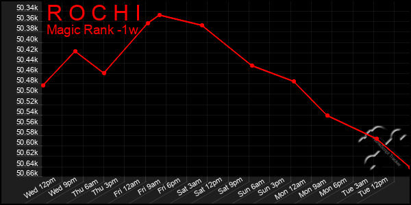 Last 7 Days Graph of R O C H I