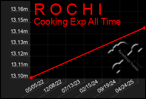 Total Graph of R O C H I