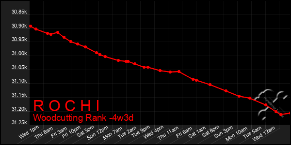 Last 31 Days Graph of R O C H I