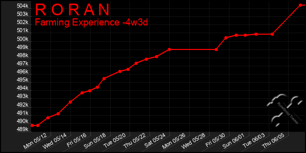 Last 31 Days Graph of R O R A N