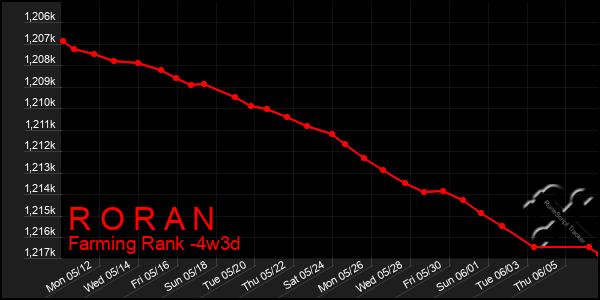 Last 31 Days Graph of R O R A N