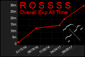 Total Graph of R O S S S S